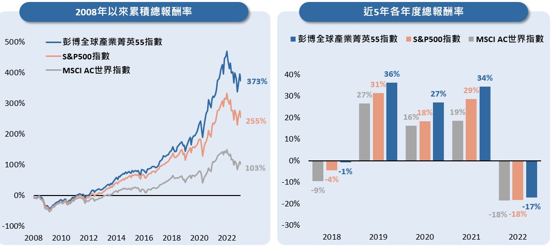 凱基全球菁英55 ETF追蹤指數長期回測績效